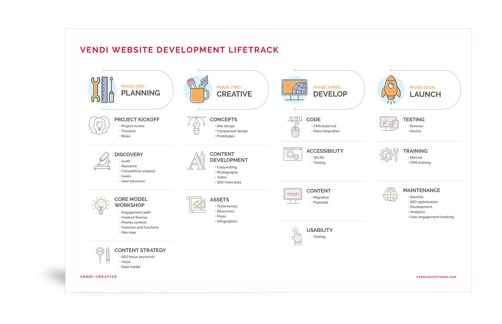 Vendi’s website development lifetrack document illustrating the planning, creative, development and launch phases