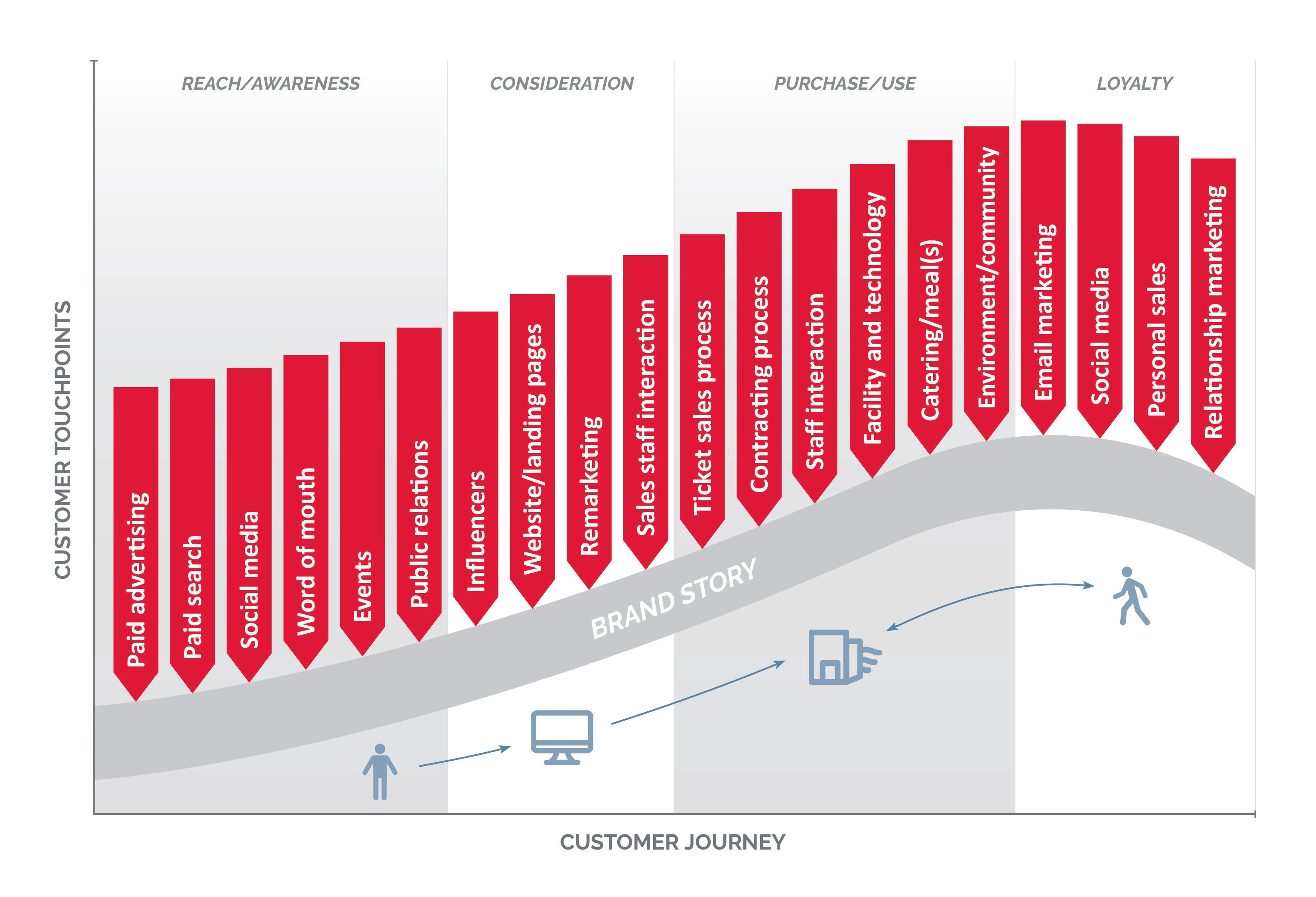 Customer lifecycle chart