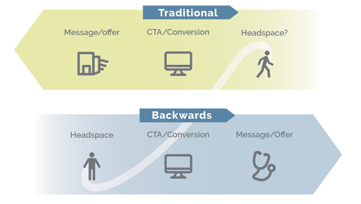 The flow of traditional and backwards messaging