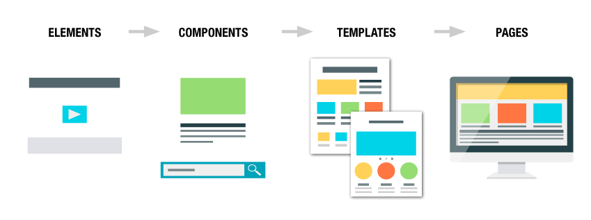 component based design elements components templates pages