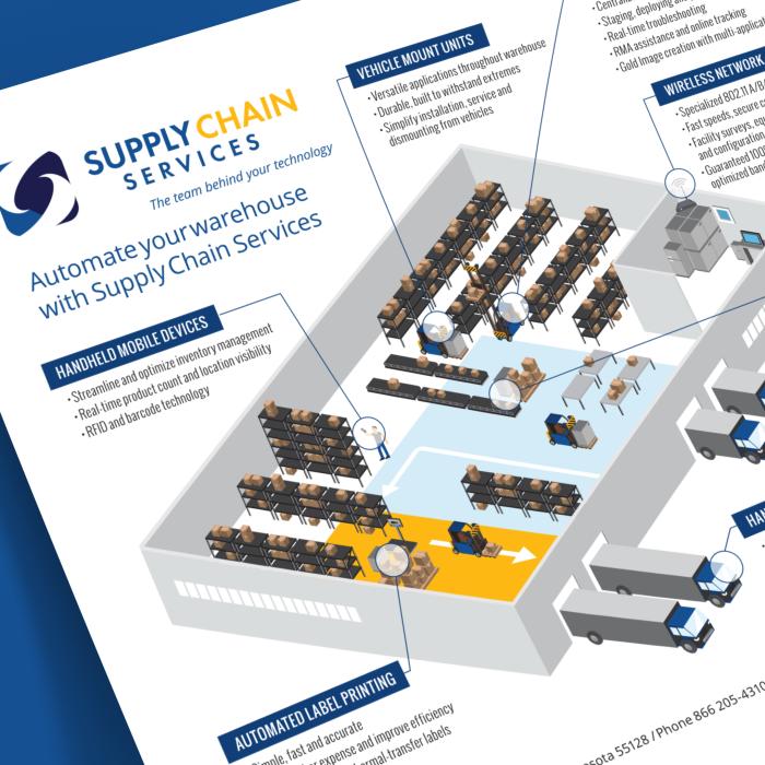 Supply Chain Services infographic